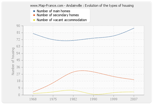 Andainville : Evolution of the types of housing