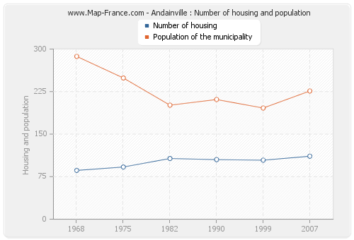 Andainville : Number of housing and population
