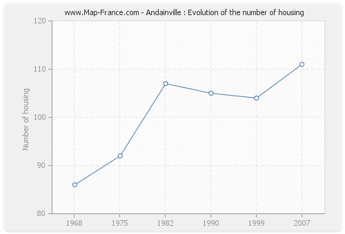 Andainville : Evolution of the number of housing