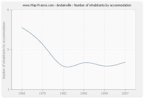 Andainville : Number of inhabitants by accommodation
