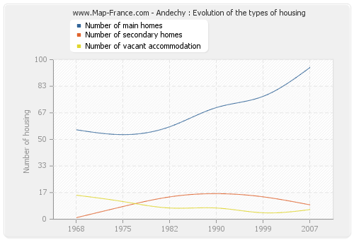 Andechy : Evolution of the types of housing