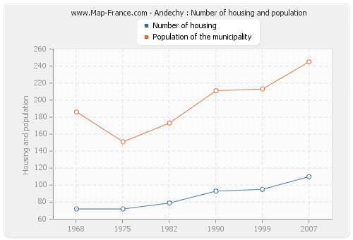 Andechy : Number of housing and population