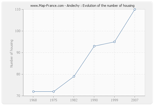 Andechy : Evolution of the number of housing