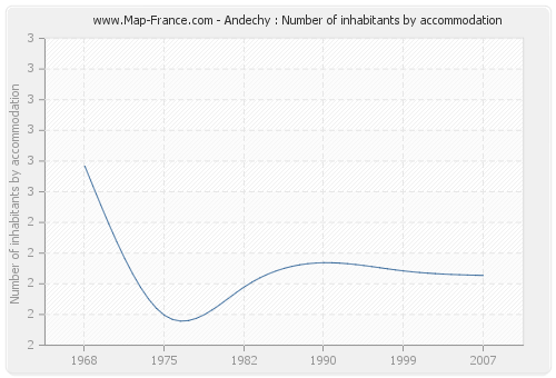 Andechy : Number of inhabitants by accommodation