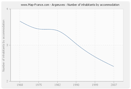 Argœuves : Number of inhabitants by accommodation