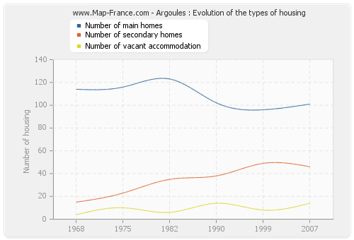 Argoules : Evolution of the types of housing