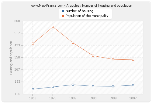 Argoules : Number of housing and population