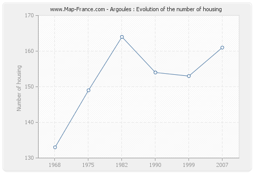 Argoules : Evolution of the number of housing