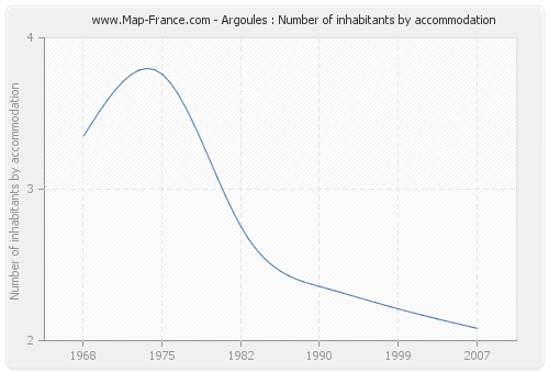 Argoules : Number of inhabitants by accommodation