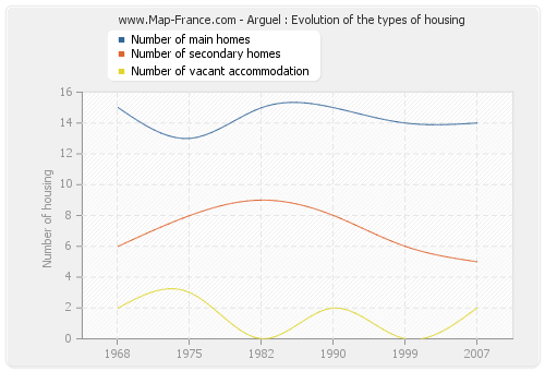 Arguel : Evolution of the types of housing