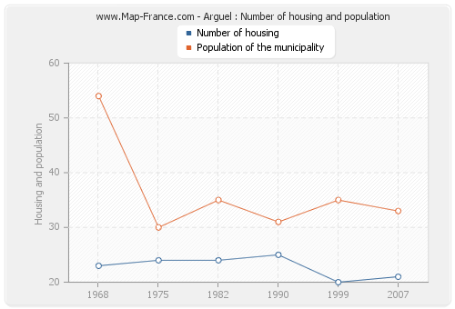 Arguel : Number of housing and population