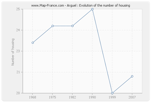 Arguel : Evolution of the number of housing