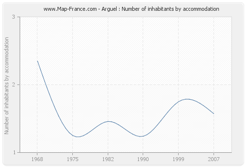 Arguel : Number of inhabitants by accommodation