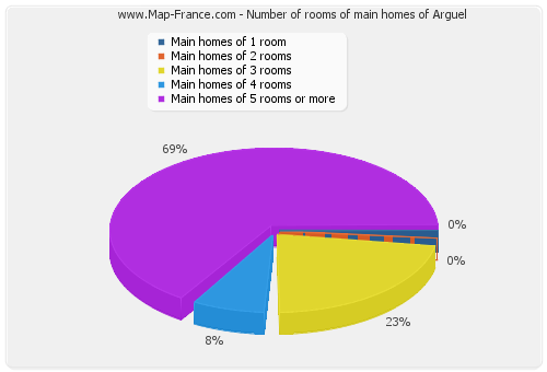 Number of rooms of main homes of Arguel