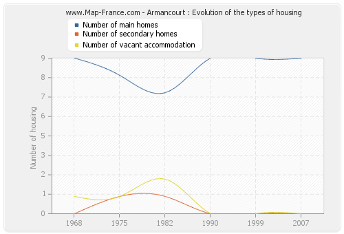 Armancourt : Evolution of the types of housing