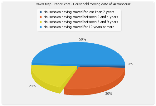 Household moving date of Armancourt