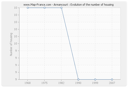 Armancourt : Evolution of the number of housing