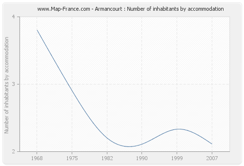 Armancourt : Number of inhabitants by accommodation