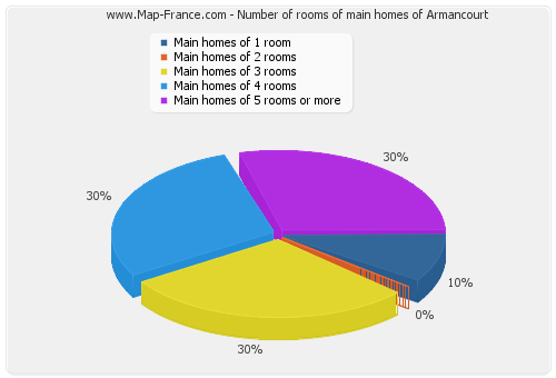 Number of rooms of main homes of Armancourt
