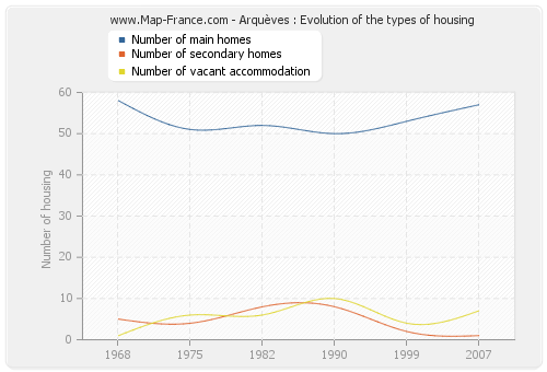 Arquèves : Evolution of the types of housing
