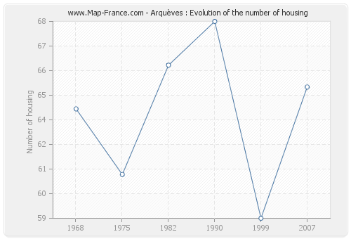 Arquèves : Evolution of the number of housing