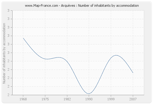Arquèves : Number of inhabitants by accommodation