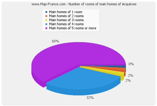 Number of rooms of main homes of Arquèves