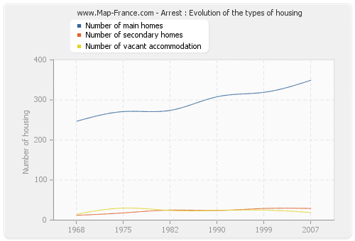 Arrest : Evolution of the types of housing