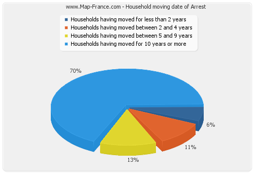 Household moving date of Arrest