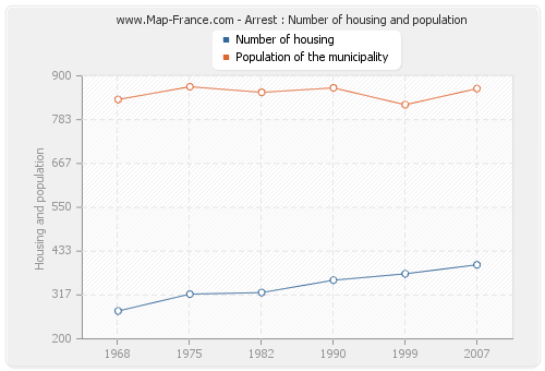 Arrest : Number of housing and population