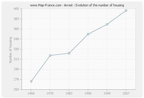 Arrest : Evolution of the number of housing