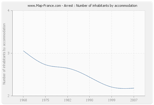 Arrest : Number of inhabitants by accommodation