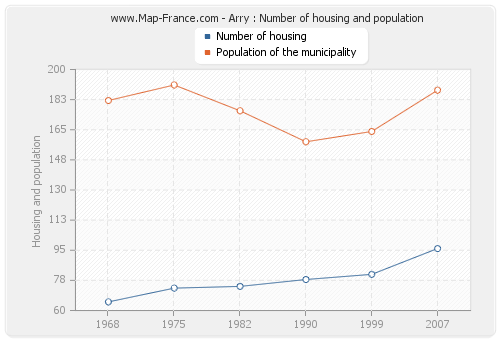 Arry : Number of housing and population