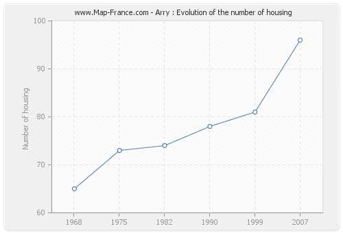 Arry : Evolution of the number of housing