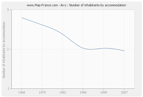 Arry : Number of inhabitants by accommodation