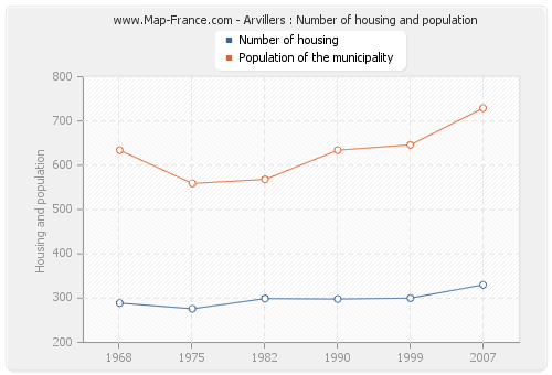 Arvillers : Number of housing and population