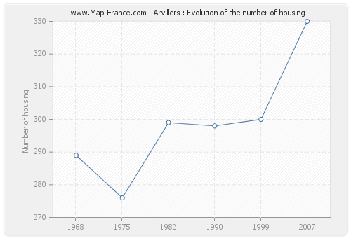 Arvillers : Evolution of the number of housing