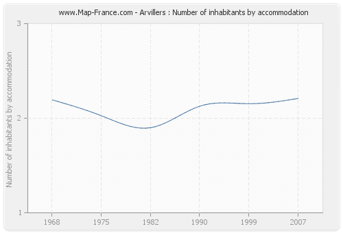 Arvillers : Number of inhabitants by accommodation