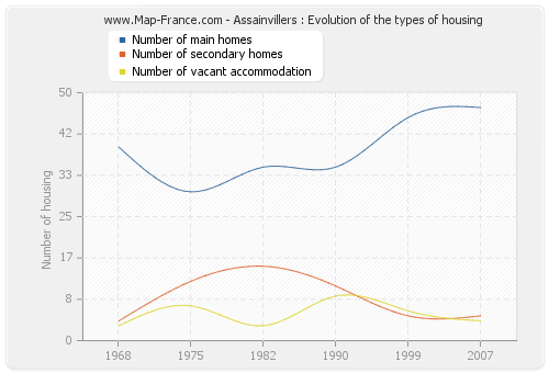 Assainvillers : Evolution of the types of housing