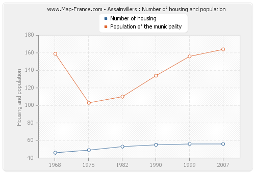 Assainvillers : Number of housing and population