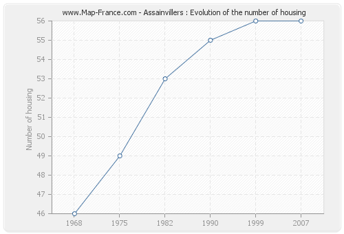 Assainvillers : Evolution of the number of housing