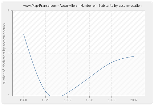 Assainvillers : Number of inhabitants by accommodation