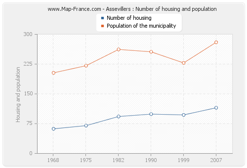Assevillers : Number of housing and population