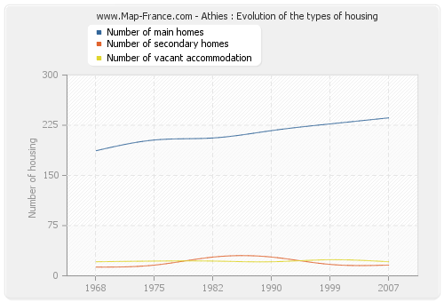 Athies : Evolution of the types of housing