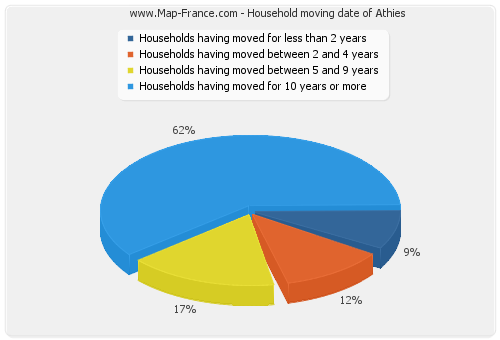 Household moving date of Athies