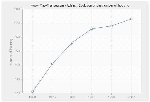 Athies : Evolution of the number of housing