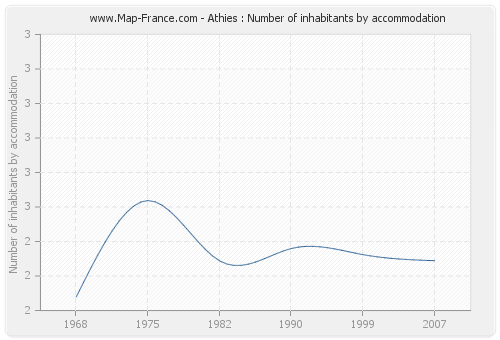 Athies : Number of inhabitants by accommodation