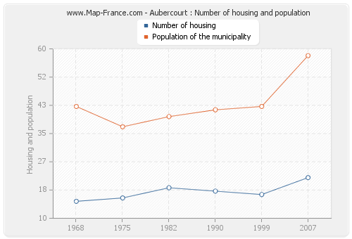 Aubercourt : Number of housing and population