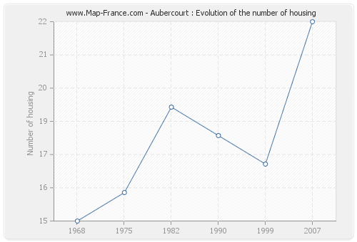 Aubercourt : Evolution of the number of housing