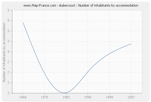 Aubercourt : Number of inhabitants by accommodation